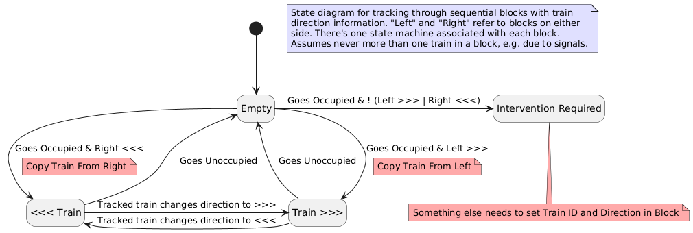 State diagram for train tracking