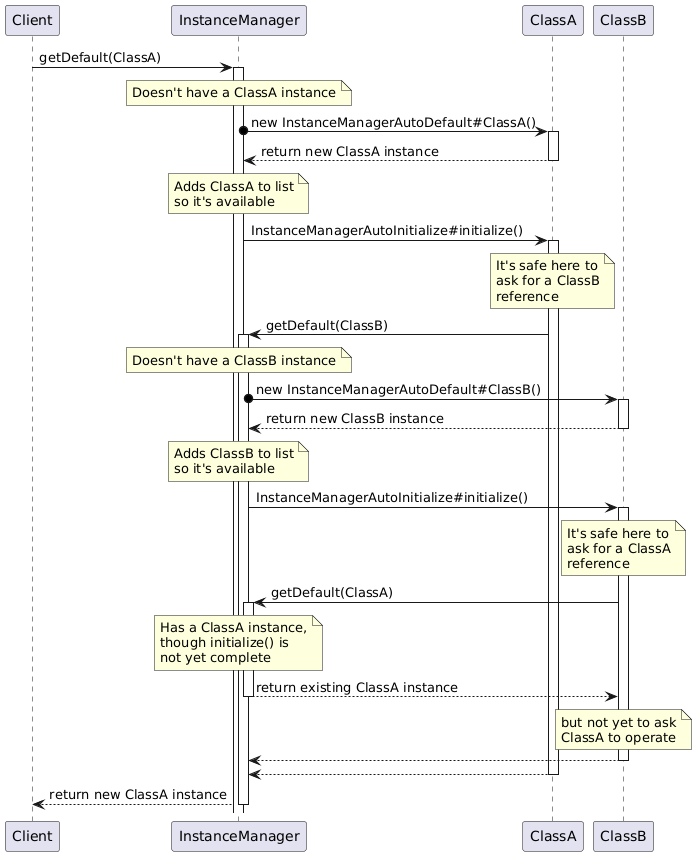 Initialization sequence UML diagram