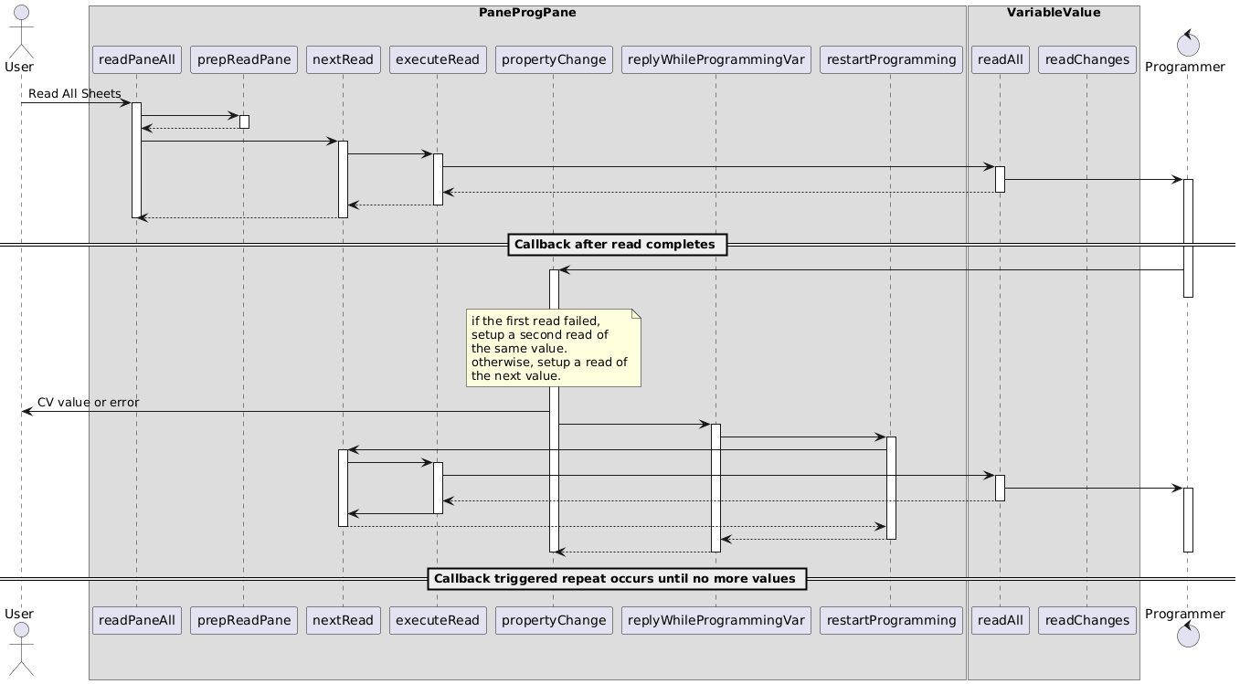 UML Sequence diagram