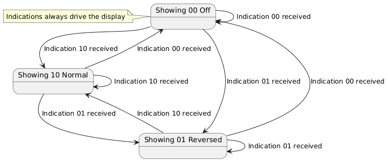 UML State diagram